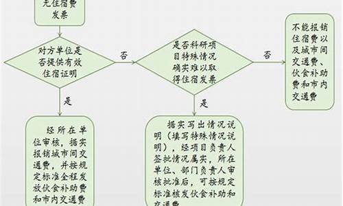 长春住宿发票报销流程详解